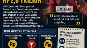 INDEF Peringatkan Bahaya Kebocoran Anggaran Rp2,6 Triliun dalam Program Makan Bergizi Gratis (MBG)